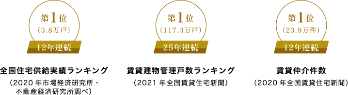 全国住宅供給実績ランキング12年連続第1位（2020年市場経済研究所・
不動産経済研究所調べ）、賃貸建物管理戸数ランキング25年連続第1位（2021年全国賃貸住宅新聞）、賃貸仲介件数12年連続第1位（2019年全国賃貸住宅新聞）